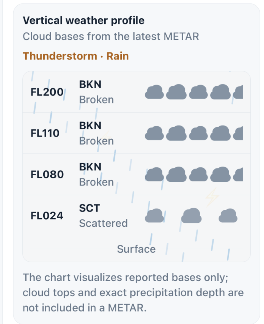 birdseye vertical weather profile visualizing broken and scattered cloud layers with rain